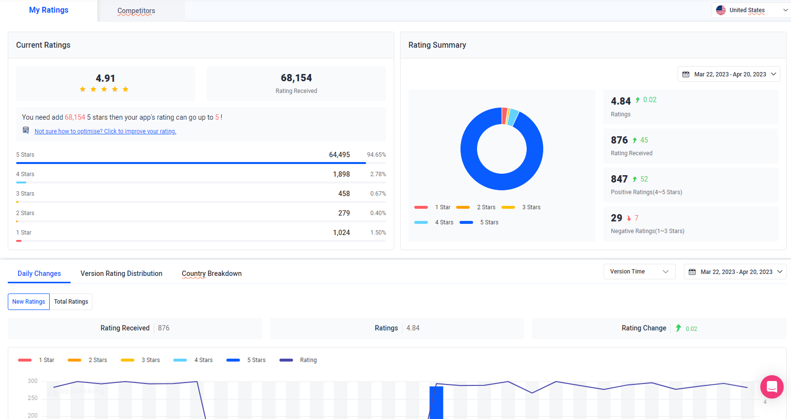 ratings and reviews