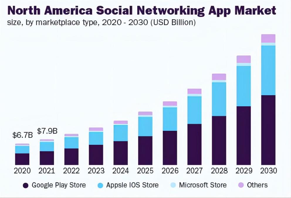 FoxData| North America social networking app market