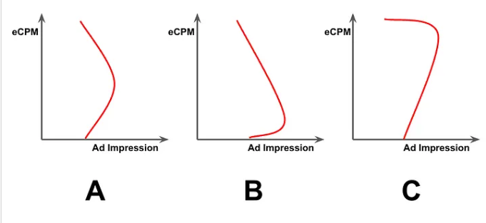 the ad impression data for the following line item eCPMs