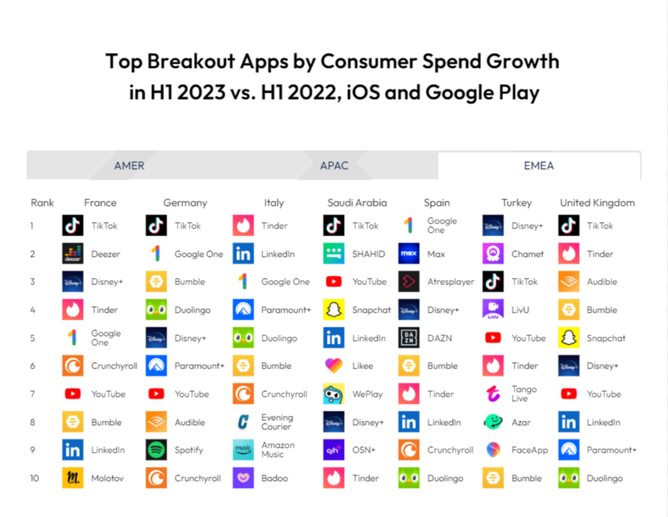top breakout apps by consumer spend growth