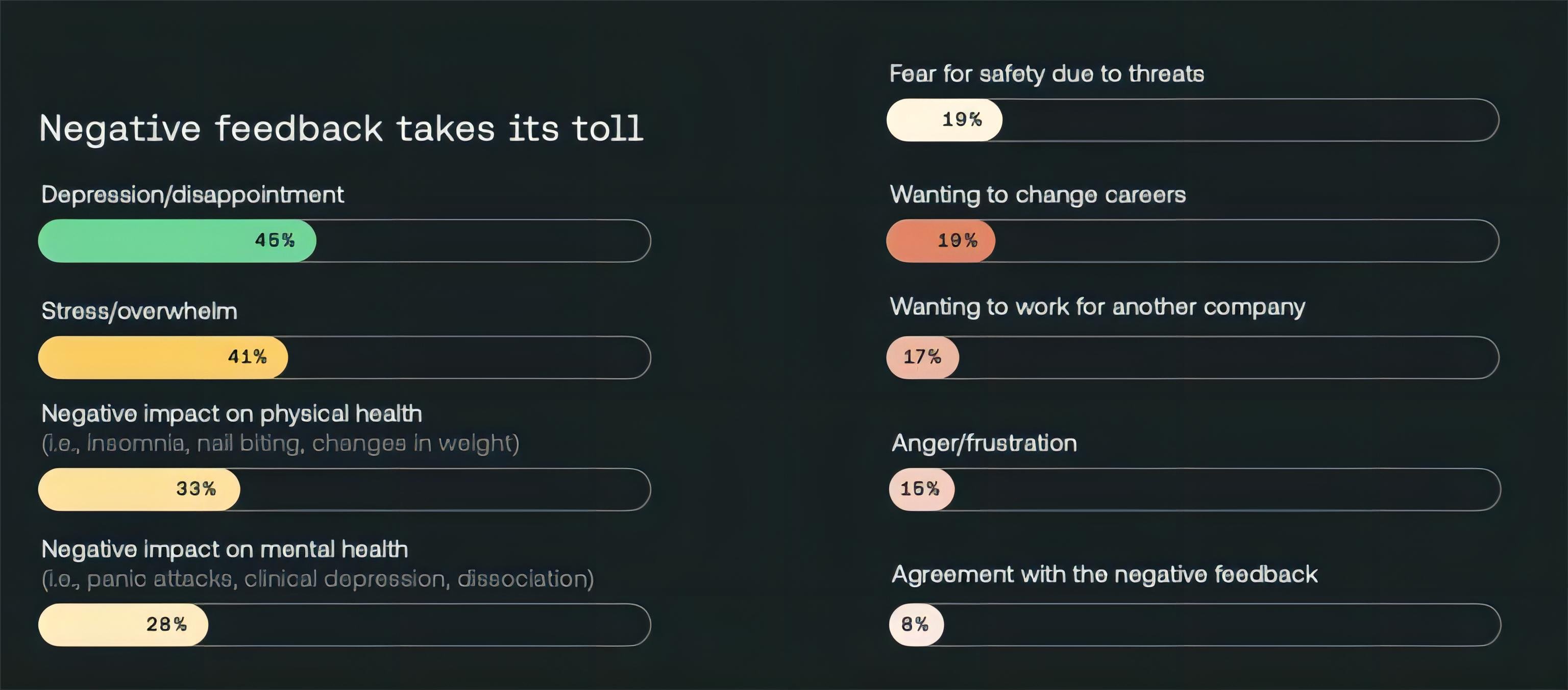 Negative feedback affects app developers