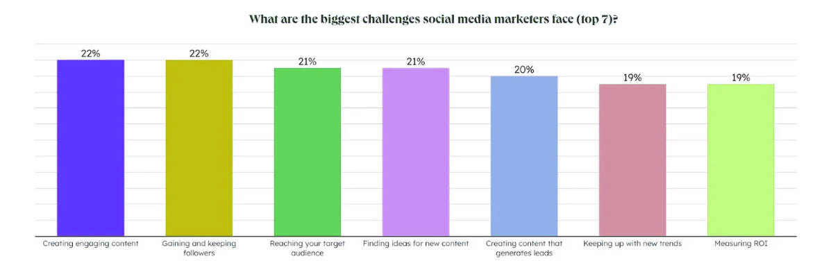 biggest challenges social media marketers face