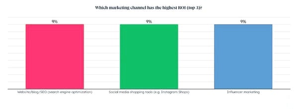 which marketing channel has the highest roi