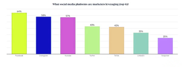 营销人员正在利用哪些社交媒体平台