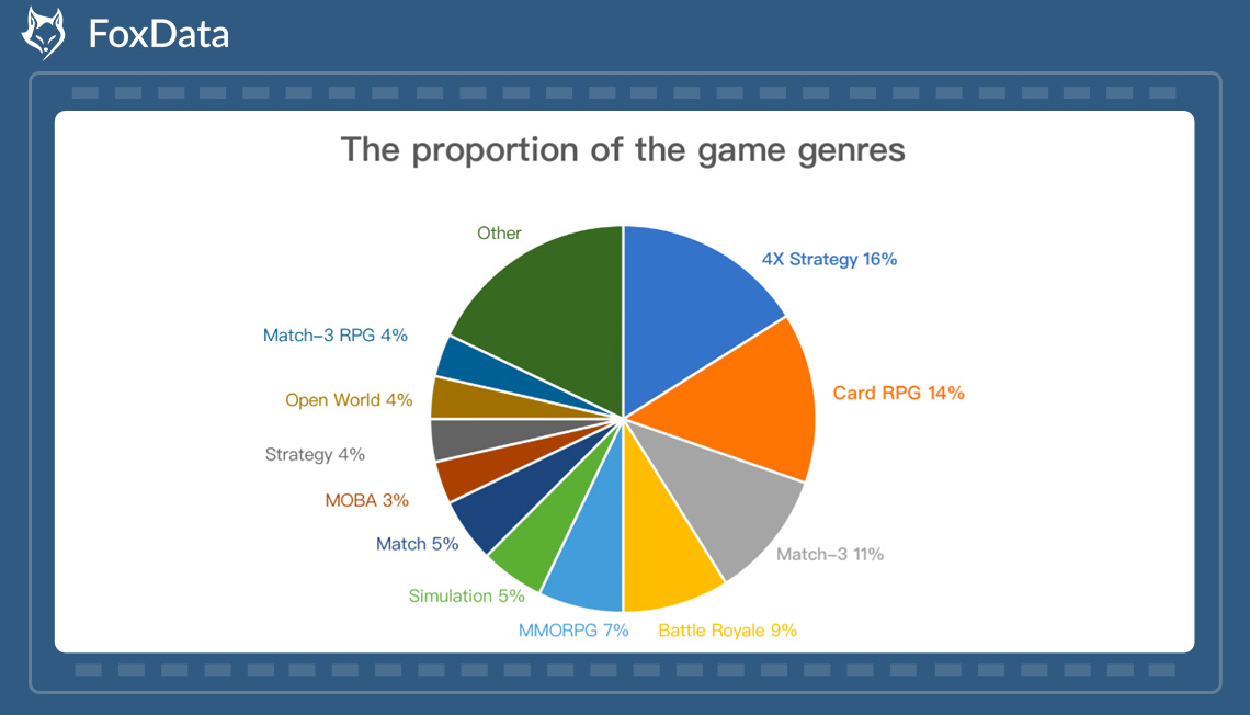 game genres-foxdata