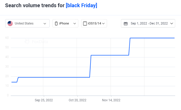 Search Volume Trends for [black Friday] from September 1, 2022 to December 31, 2022 from FoxData