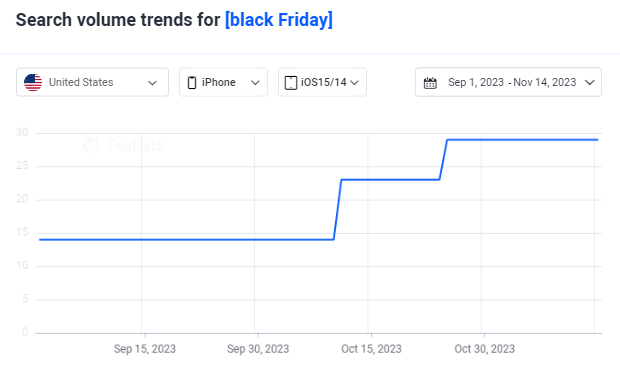 Search Volume Trends for [black Friday] from September 1, 2023 to November 14, 2023 from FoxData