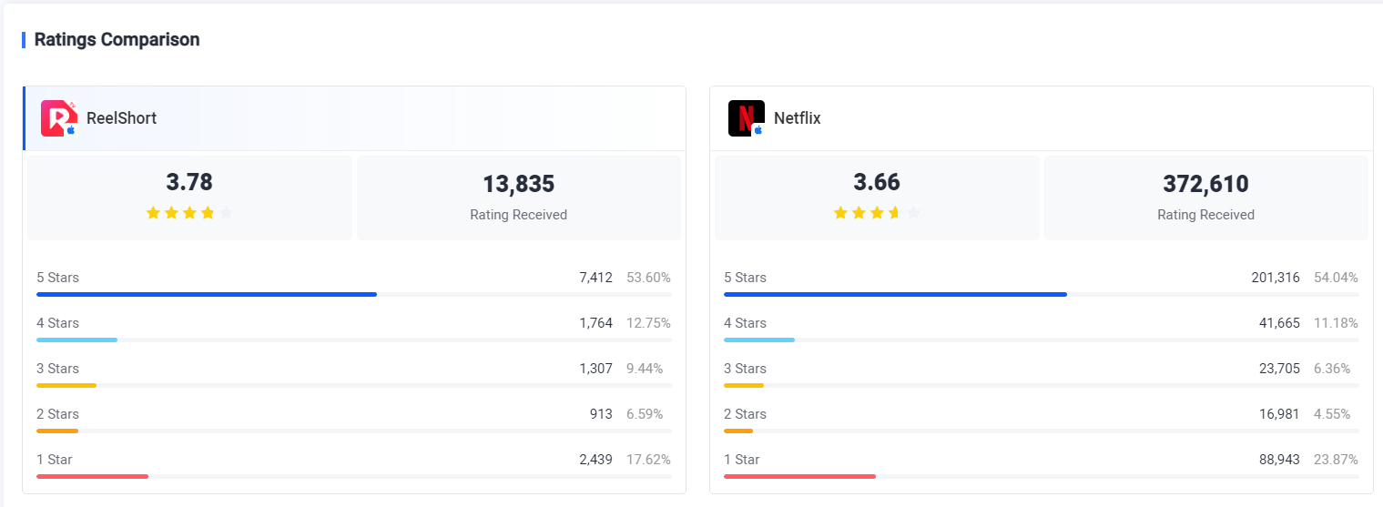 Currently in the US market ReelShort scores 3.78 and Netflix scores 3.66 on FoxData