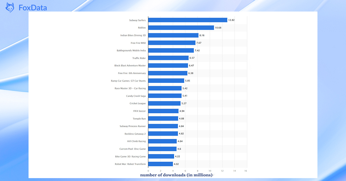 Leading gaming apps in the Google Play Store worldwide in June 2023, by number of downloads (in millions)
