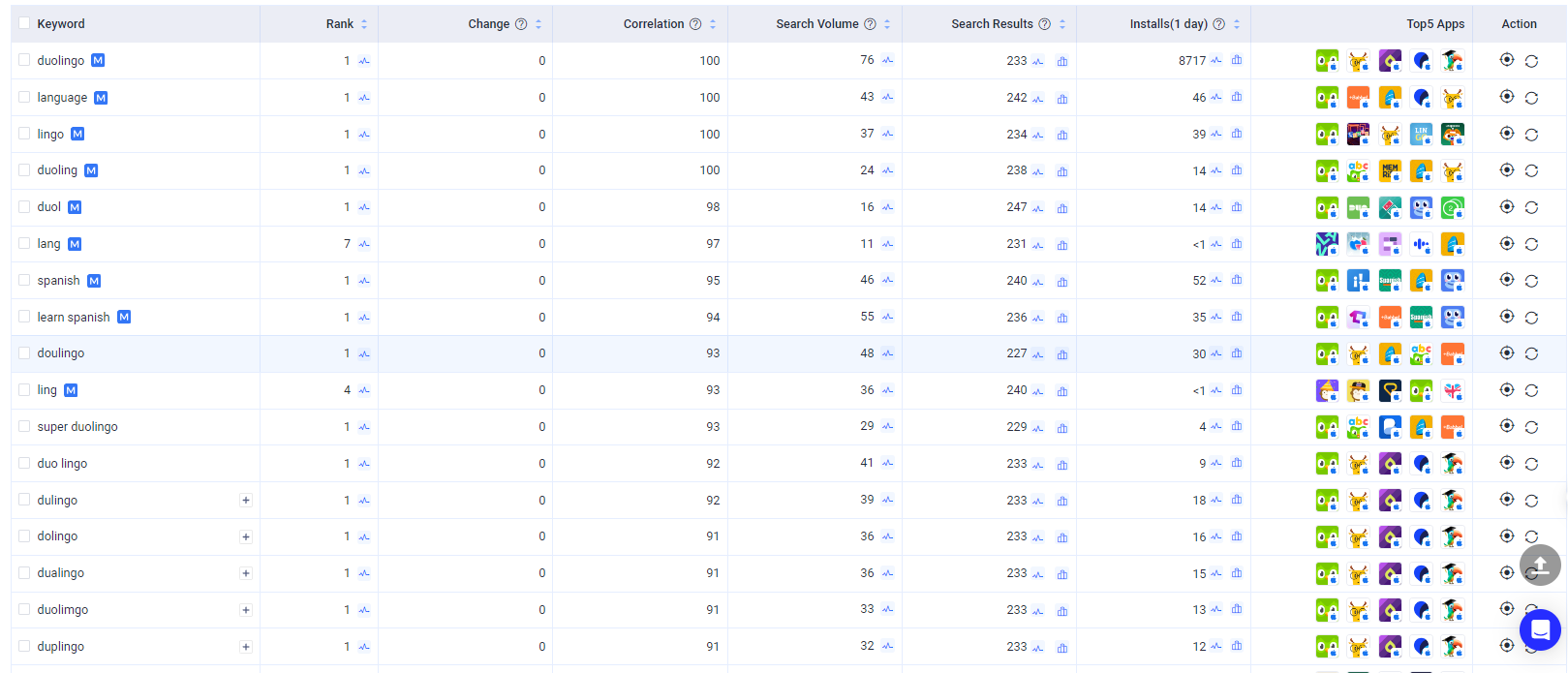 Keywords Ranked on FoxData