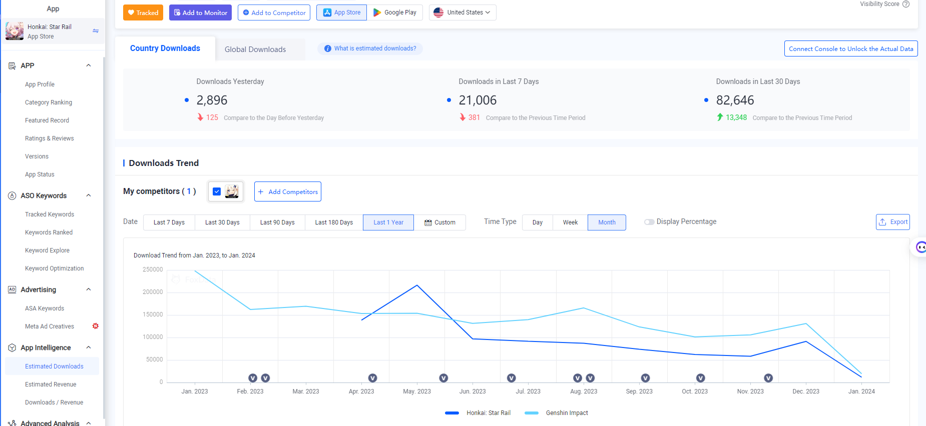  Downloads Trend of Honkai: Star Rail and Genshin Impact