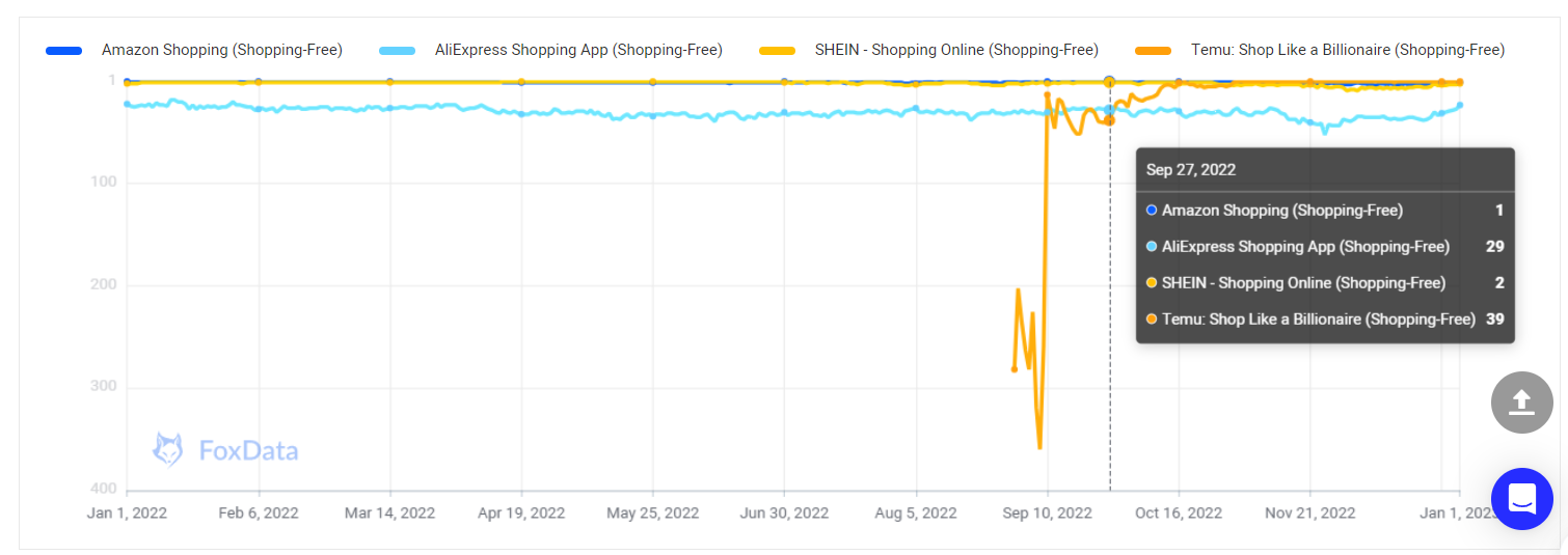 2022年のアマゾン、SHEIN、天目、AliExpressのランキング履歴