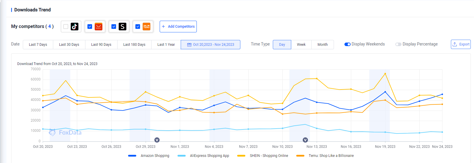  2023 年 Amazon、SHEIN、Temu、AliExpress 的下载量