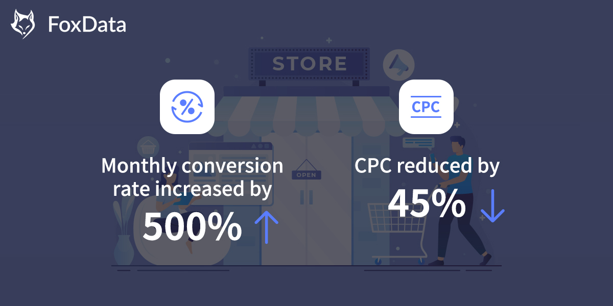 How FoxData Helps an E-Commerce Retailer Increase Monthly Conversion Rate by 500%