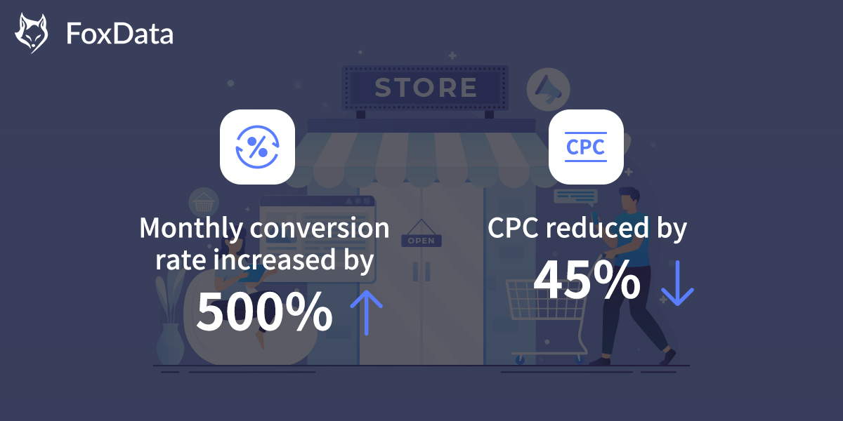 FoxData 如何帮助电子商务零售商将每月转化率提高 500%