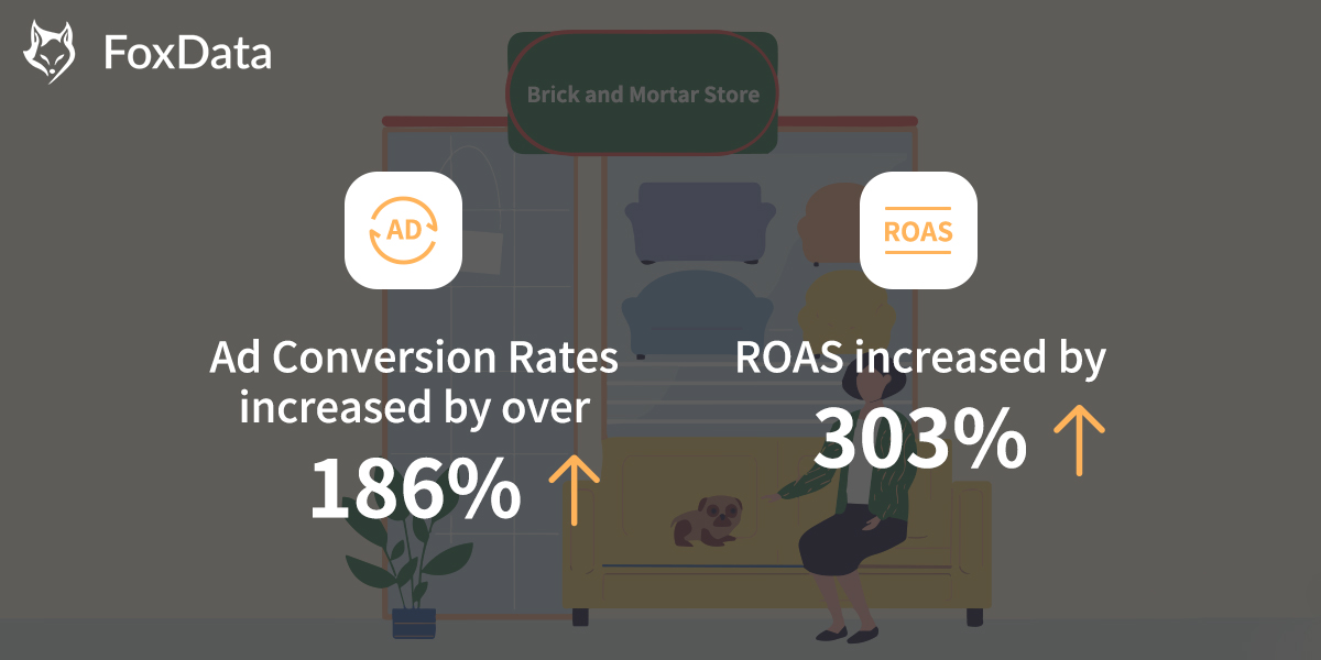 How a Brick-and-Mortar Business increased ROAS by 303% with FoxData