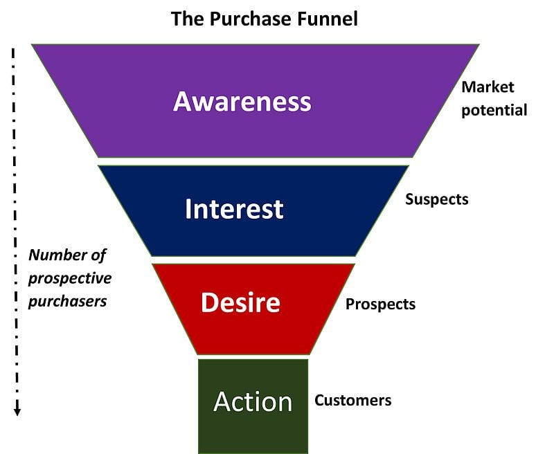  Marketing Funnel