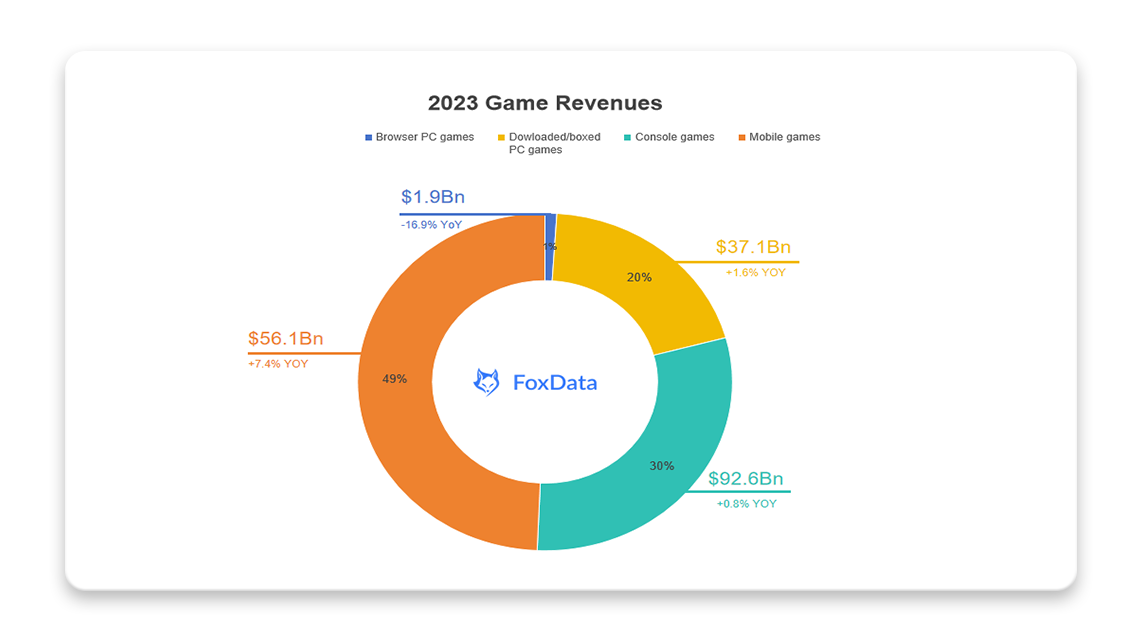 2023년 게임 시장의 재무 요약-FoxData