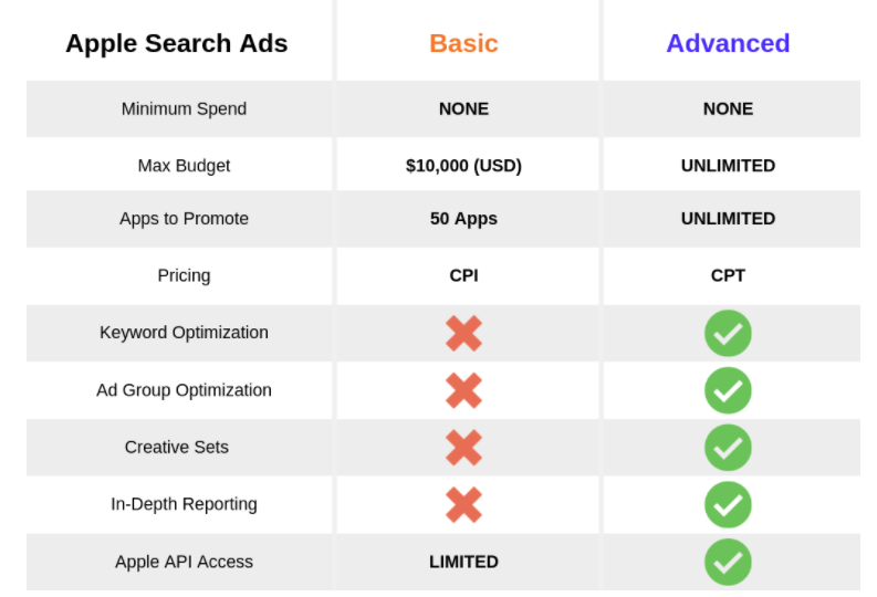 Differences Between Search Ads Basic and Search Ads Advanced