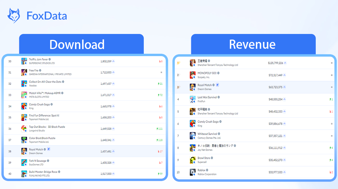 Royal Match-téléchargement et revenu sur FoxData 