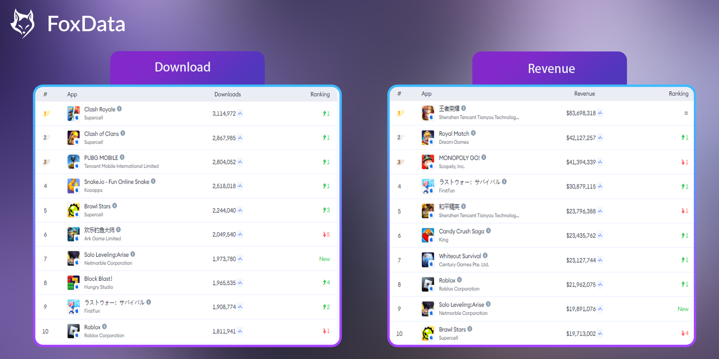  Download and Revenue charts from May 8th till now