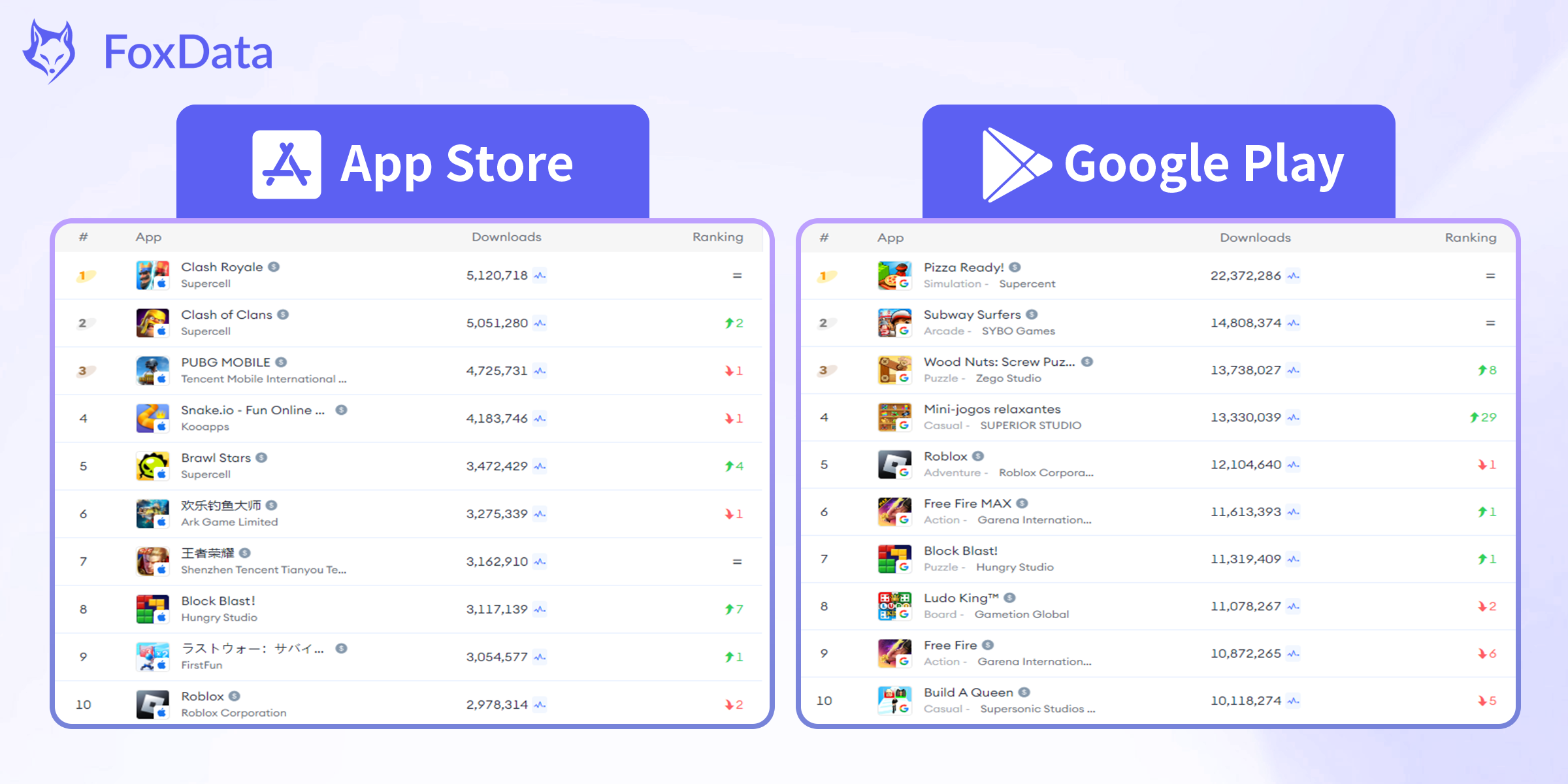 May's Top Mobile Game Downloads-FoxData