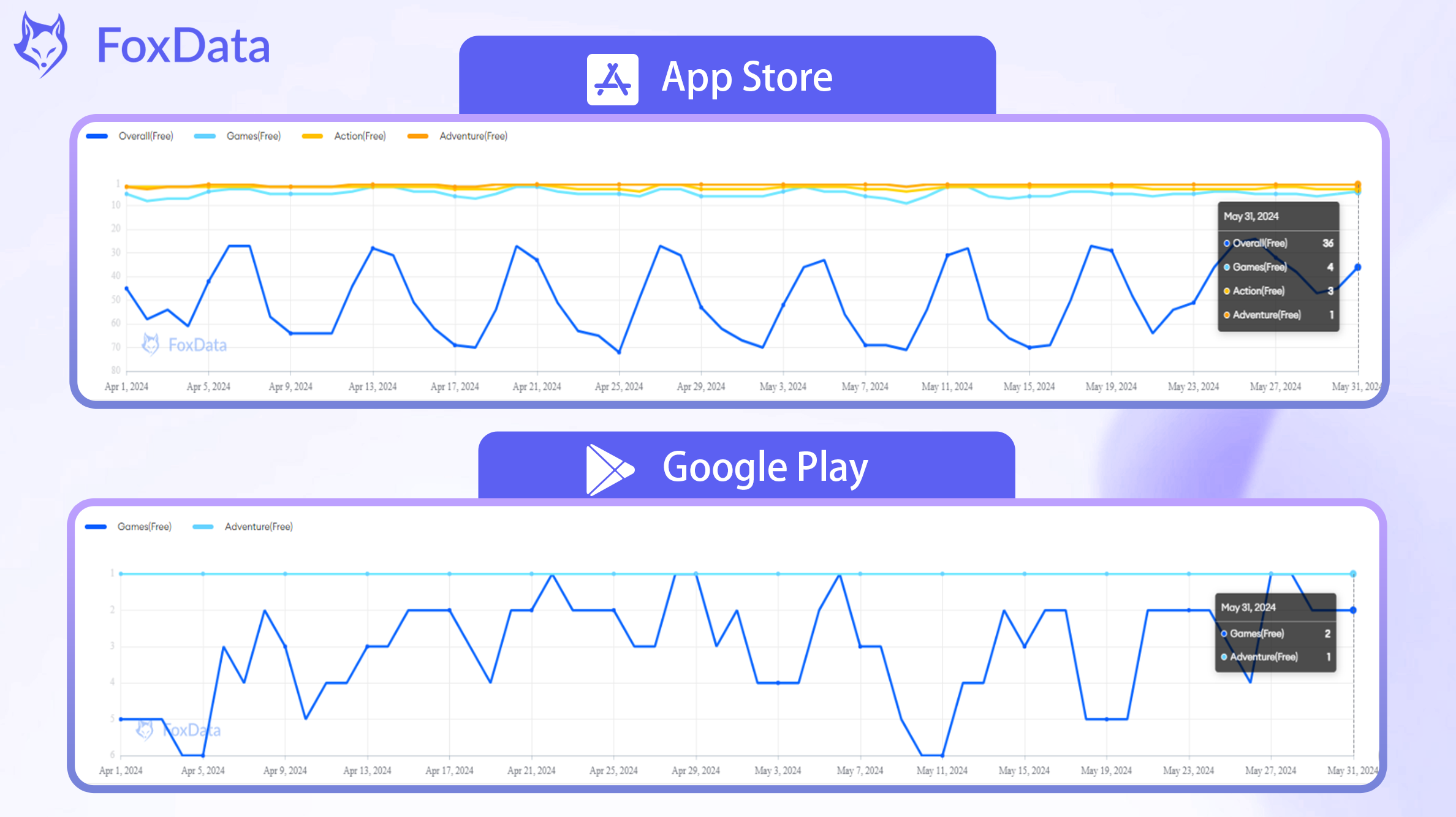 category ranking of Roblox on App Store and Google Play