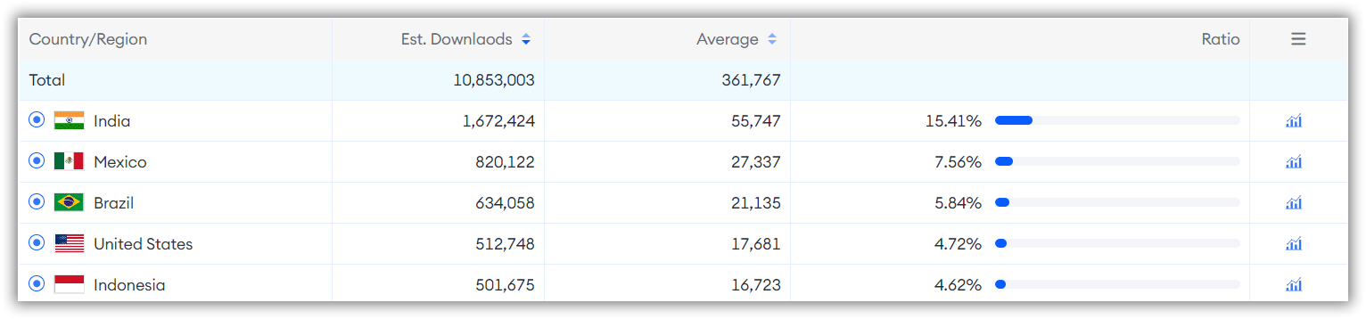 primary user markets of Block Blast -FoxData