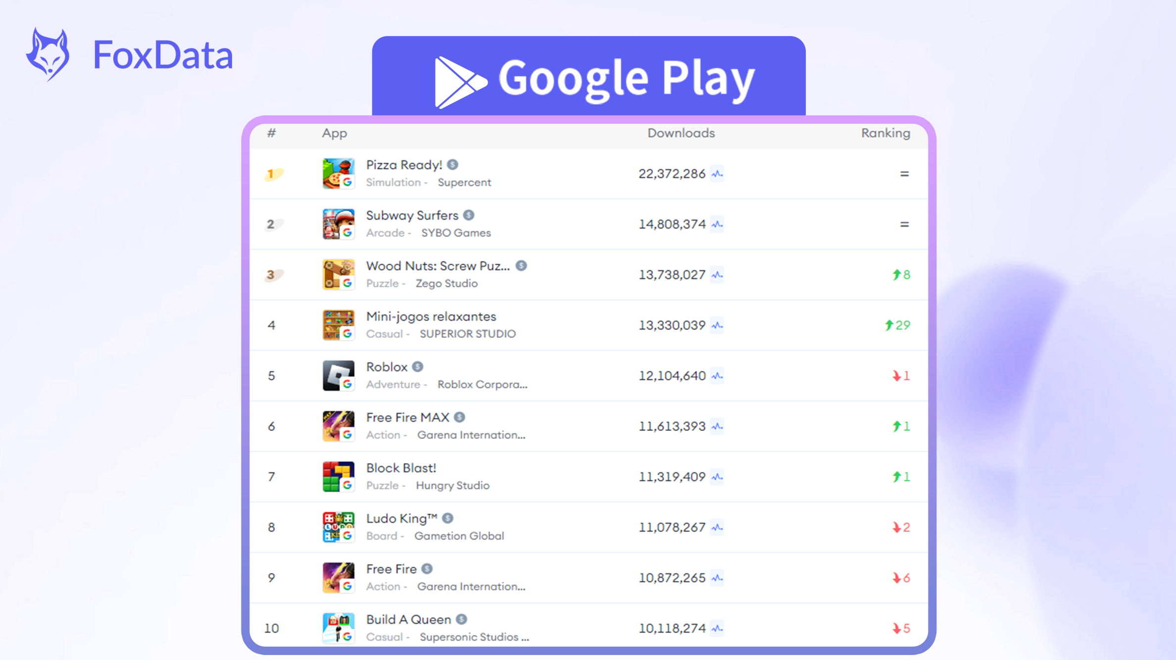 The Biggest Gainer in the Top 10 in May - FoxData