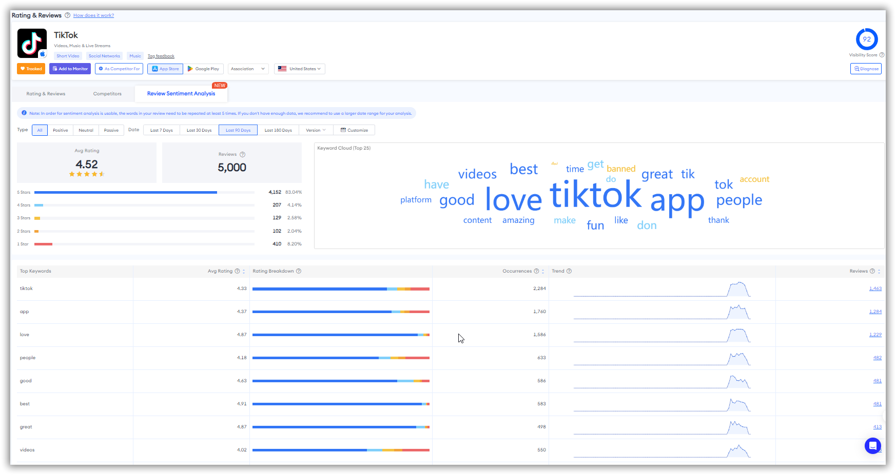 Review Sentiment Analysis-FoxData