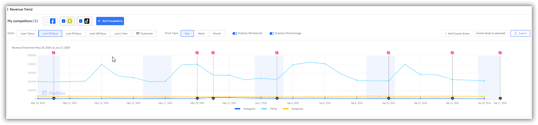 Revenue Trend - FoxData