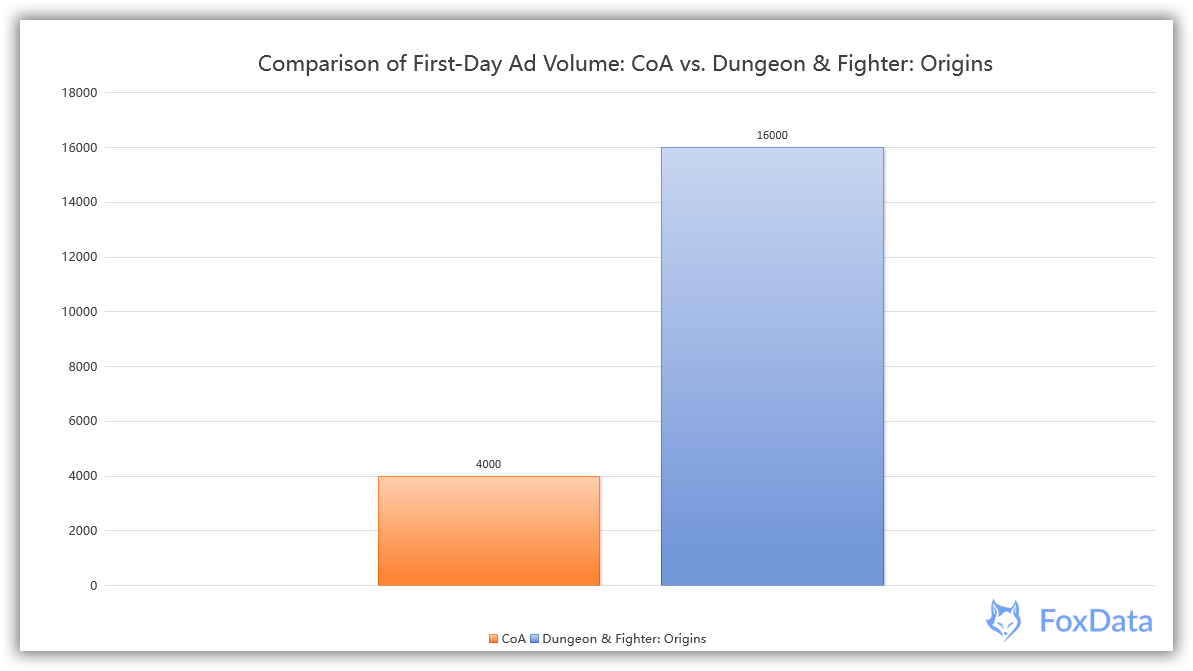 Ad Volume of the first day of launch of "Dungeon & Fighter: Origins"