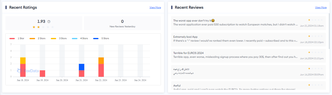 Low App Rating of an app-FoxData