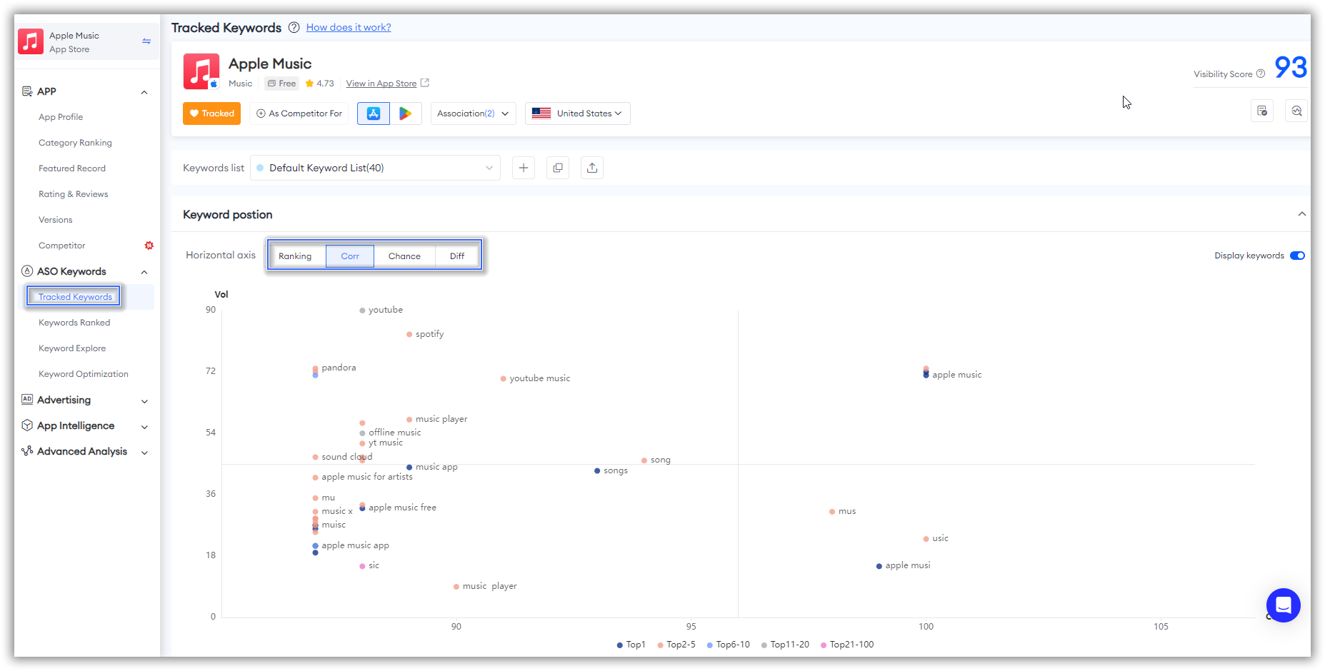 Position des mots-clés-FoxData