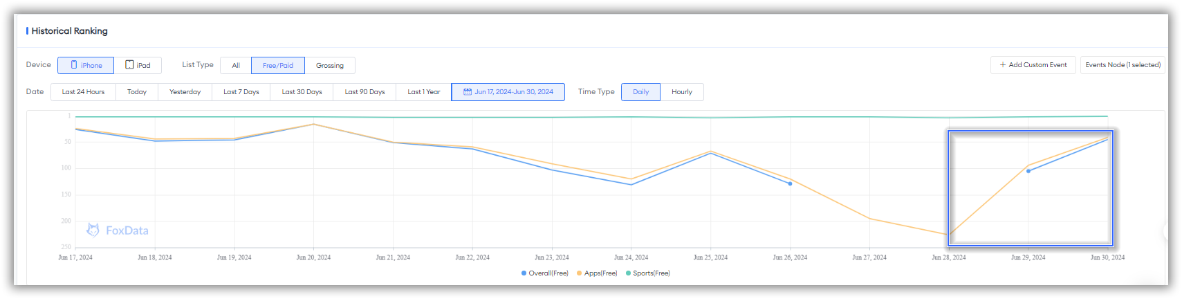 Графики трендов ежедневно и часово из Истории рейтинга-FoxData