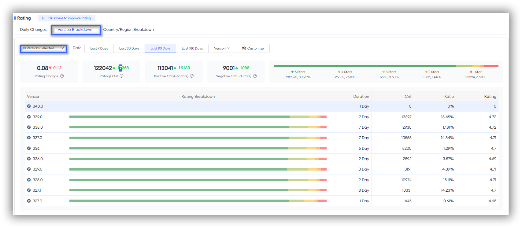 Évaluation et avis - FoxData