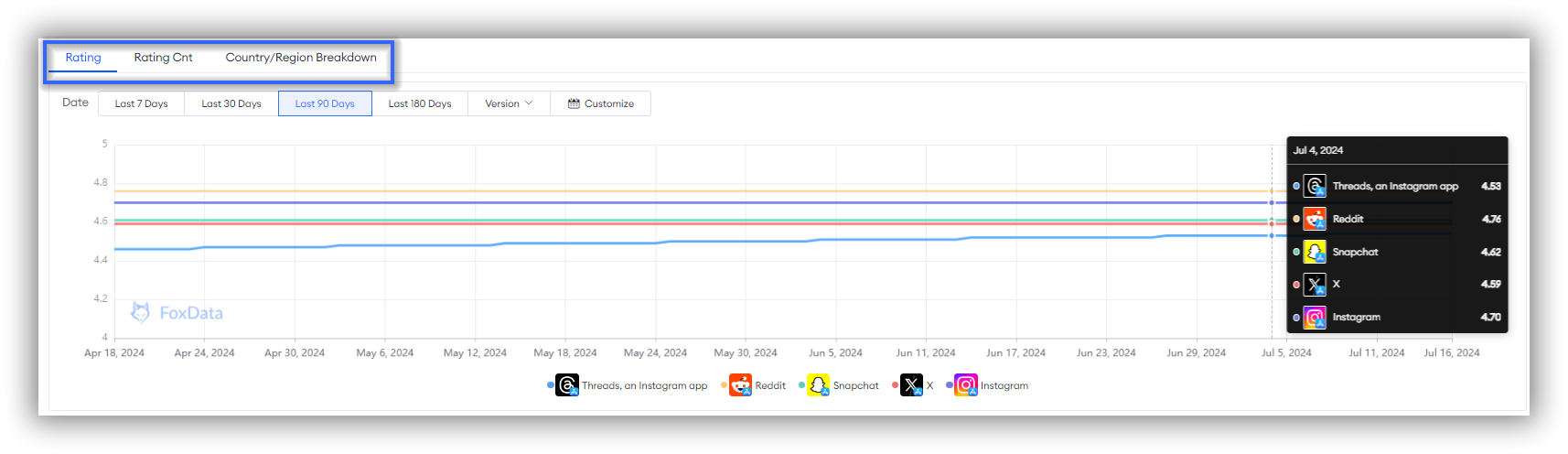 Rating&Reviews-FoxData