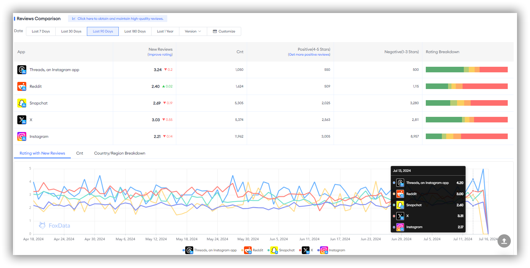 Évaluation et avis - FoxData