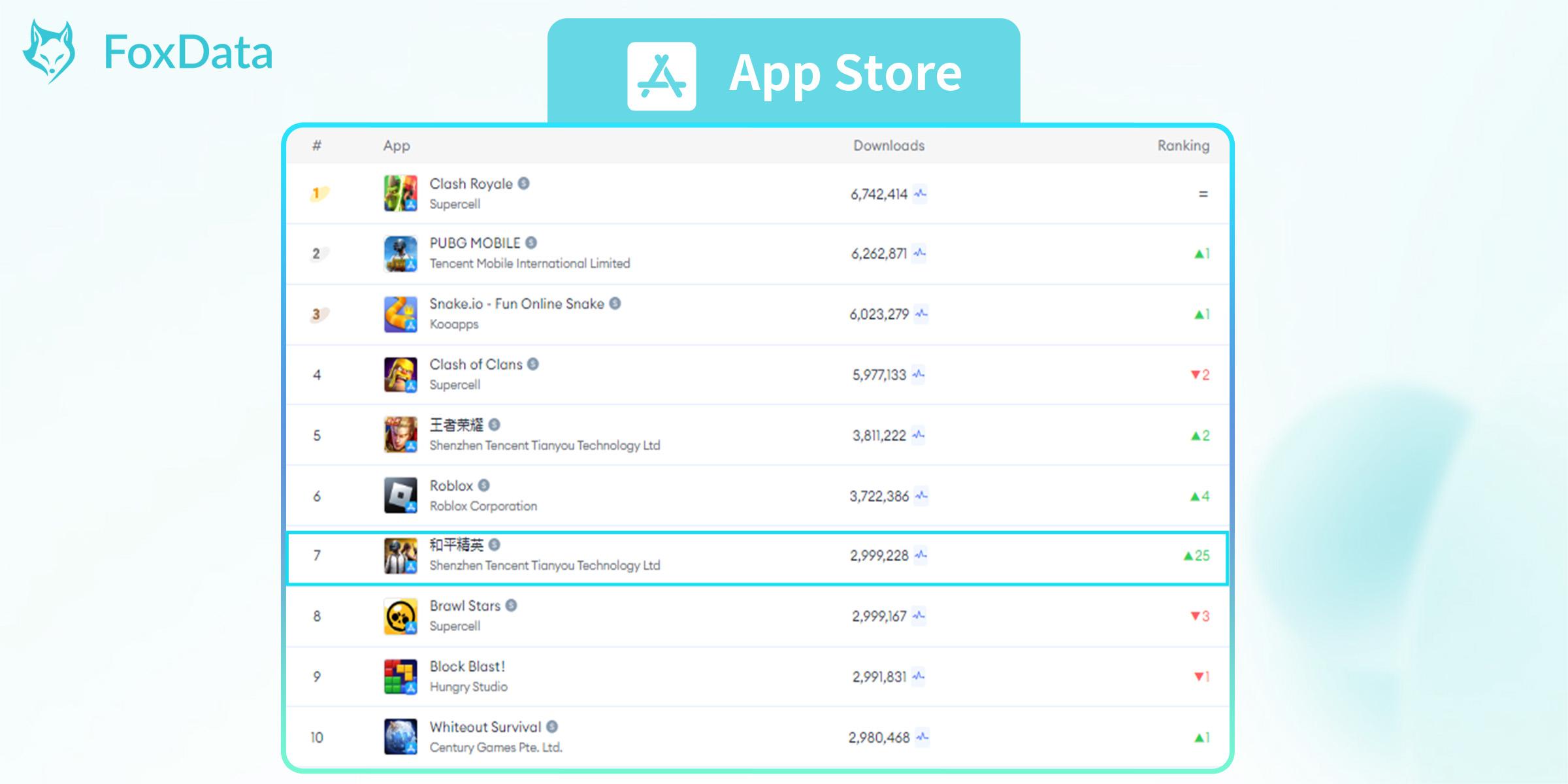 Top Mobile Games on App Store by Worldwide Downloads for June 2024