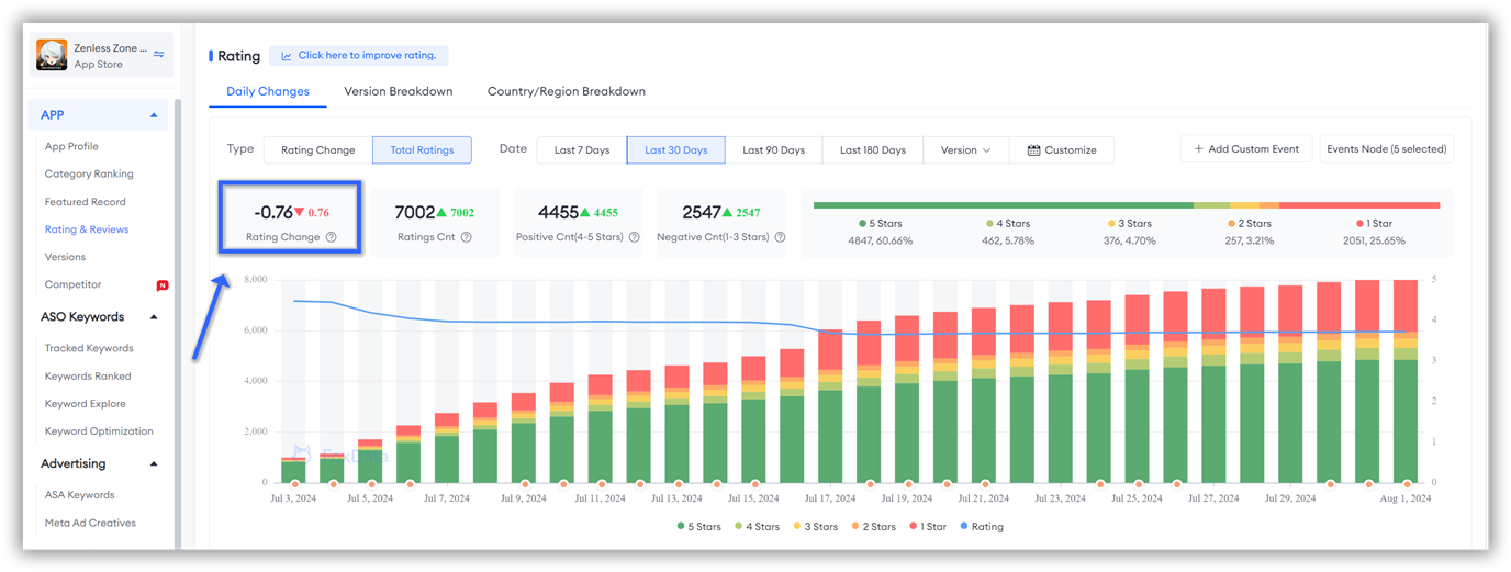  ratings, reviews, and specific chart data for Zenless Zone Zero in USA-FoxData