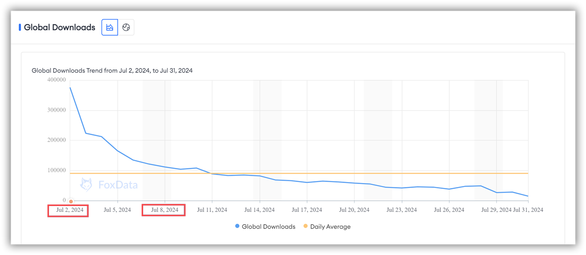 Global Downloads of Zenless Zone Zero on App Store