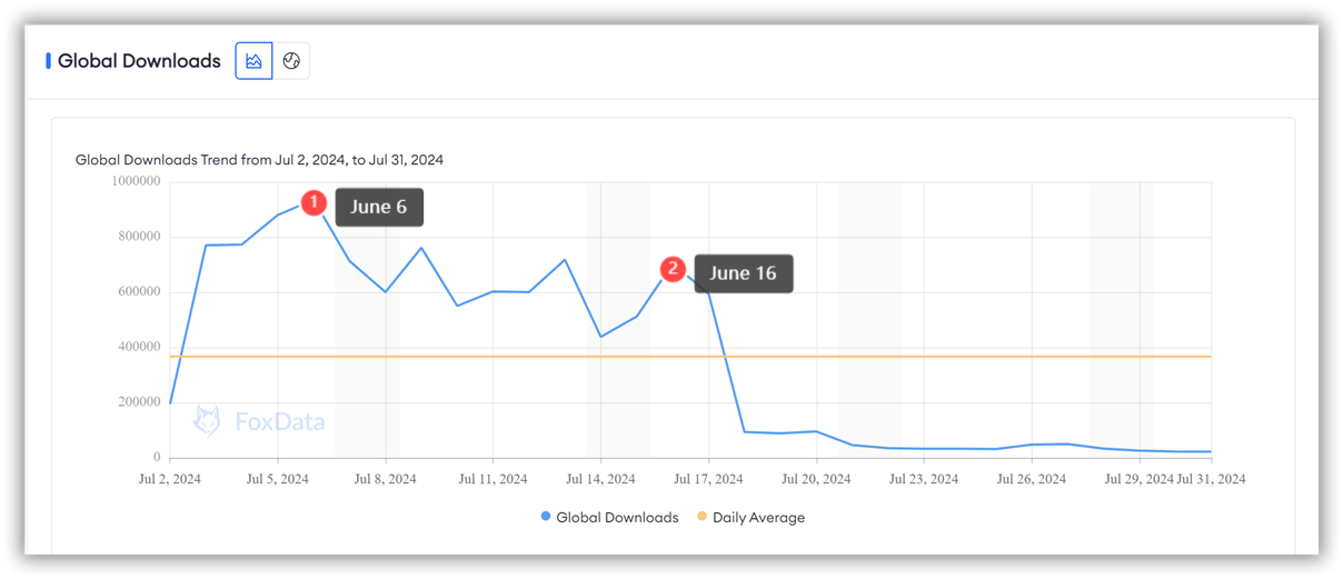 《无主之地零点》在Google Play全球的下载量