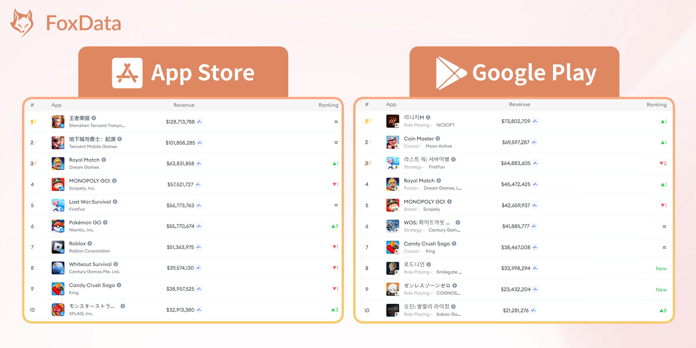 Top Mobile Games by Worldwide Revenue for July 2024