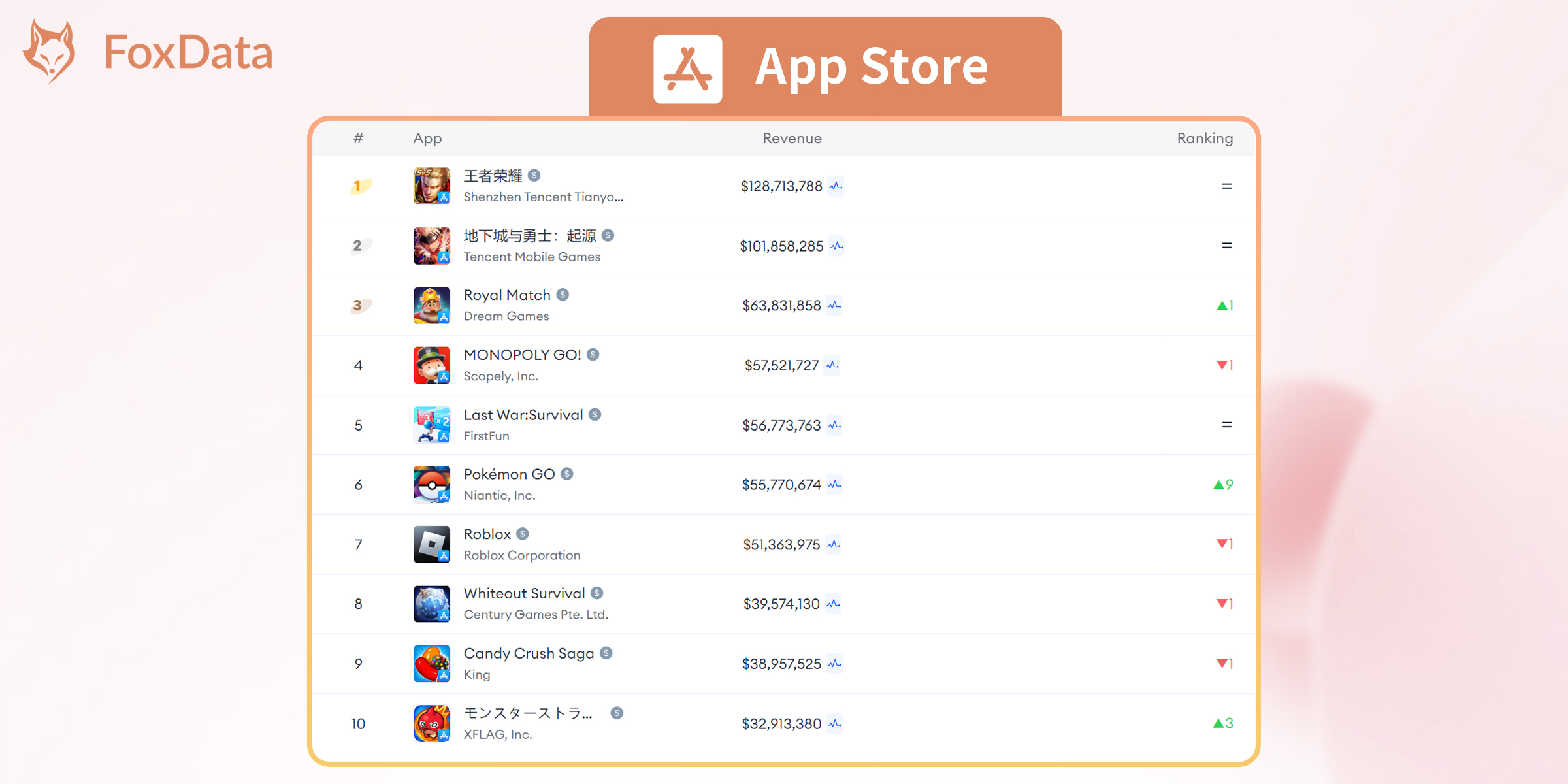 7月2024年の世界的な収益によるトップモバイルゲーム-App Store