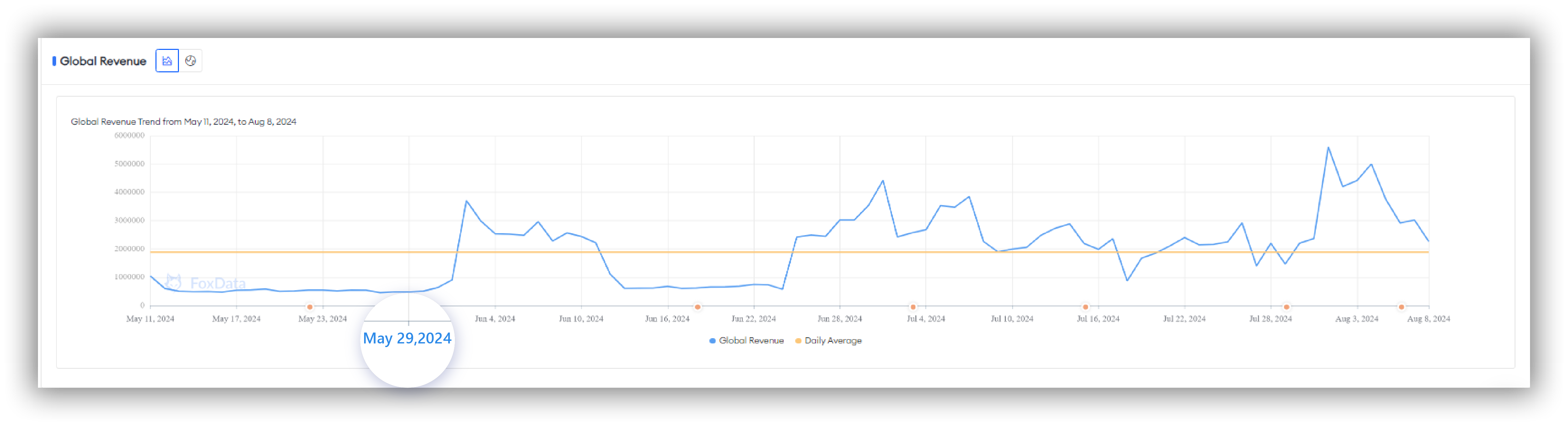 リニジM（Lineage M）の世界的な収益-Google Play-FoxData