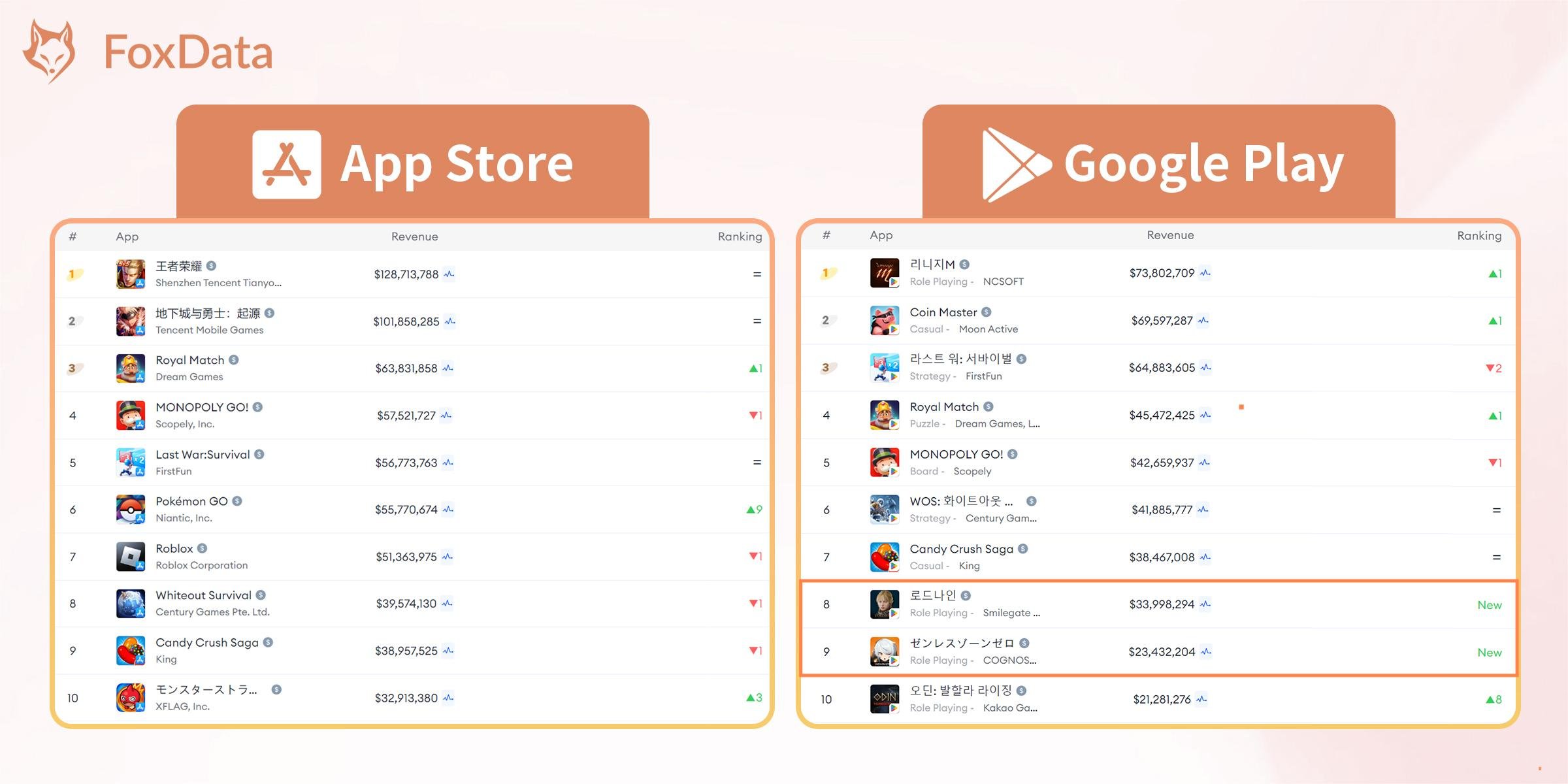 Top Mobile Games by Worldwide Revenue for July 2024