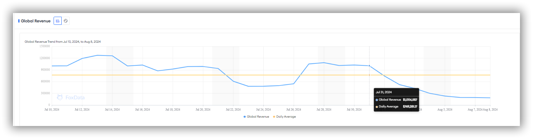 Global Revenue Trend of "ゼンレスゾーンゼロ" (Zenless Zone Zero)on Google Play