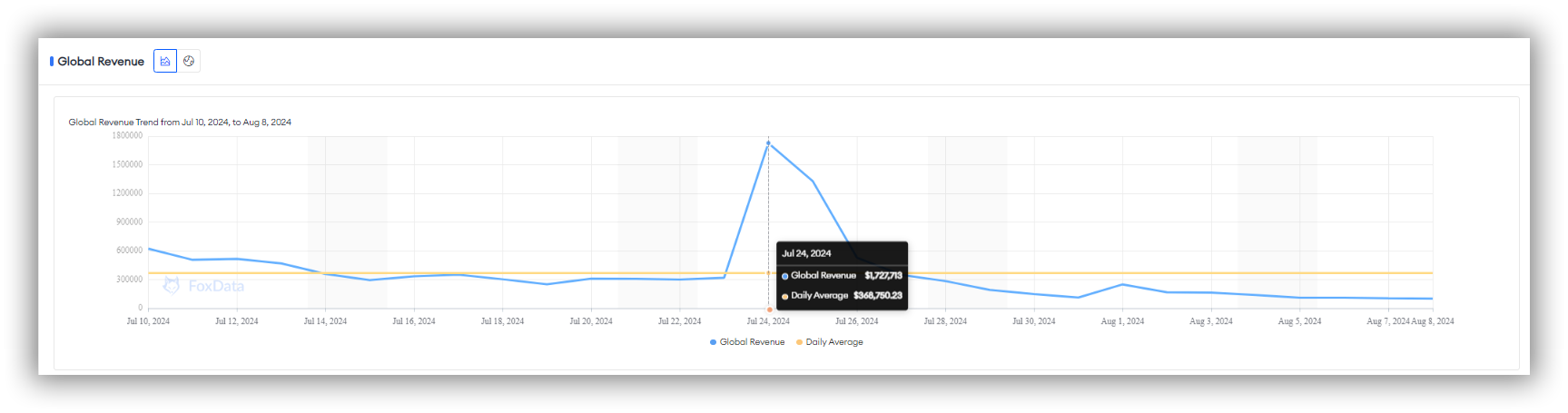 Global Revenue Trend of "ゼンレスゾーンゼロ" (Zenless Zone Zero) on App Store