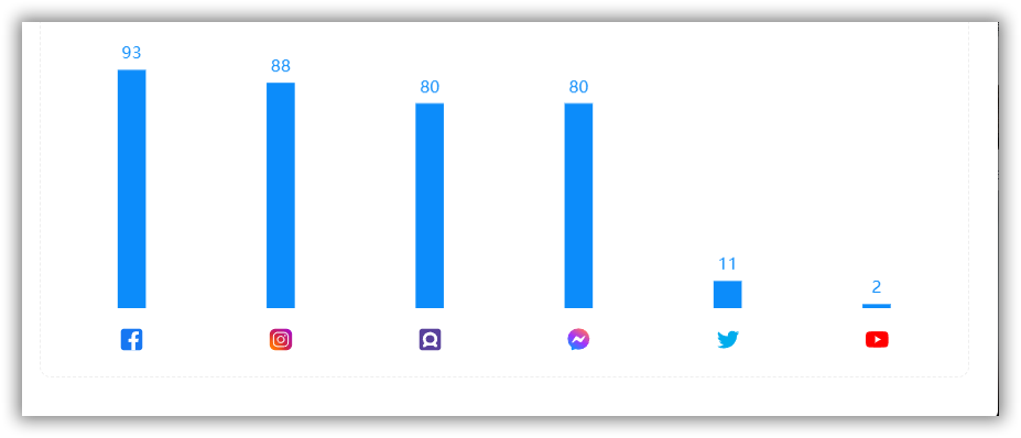 social media channels data