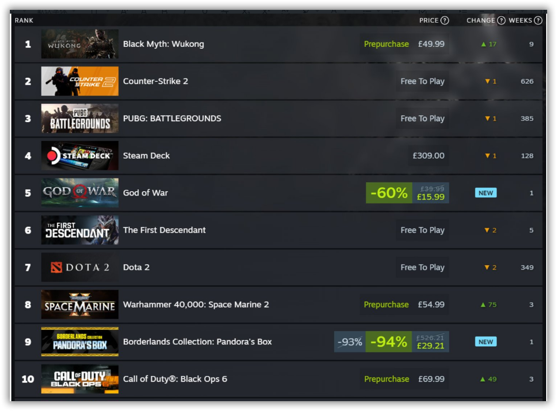 Black Myth: Wukong ranks No.1 on steam-FoxAdvert